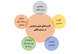 هوش مصنوعی در نظام پرداخت